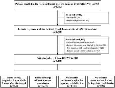 Over- and under-supply of inpatient rehabilitation after stroke without a post-acute rehabilitation system: a nationwide retrospective cohort study